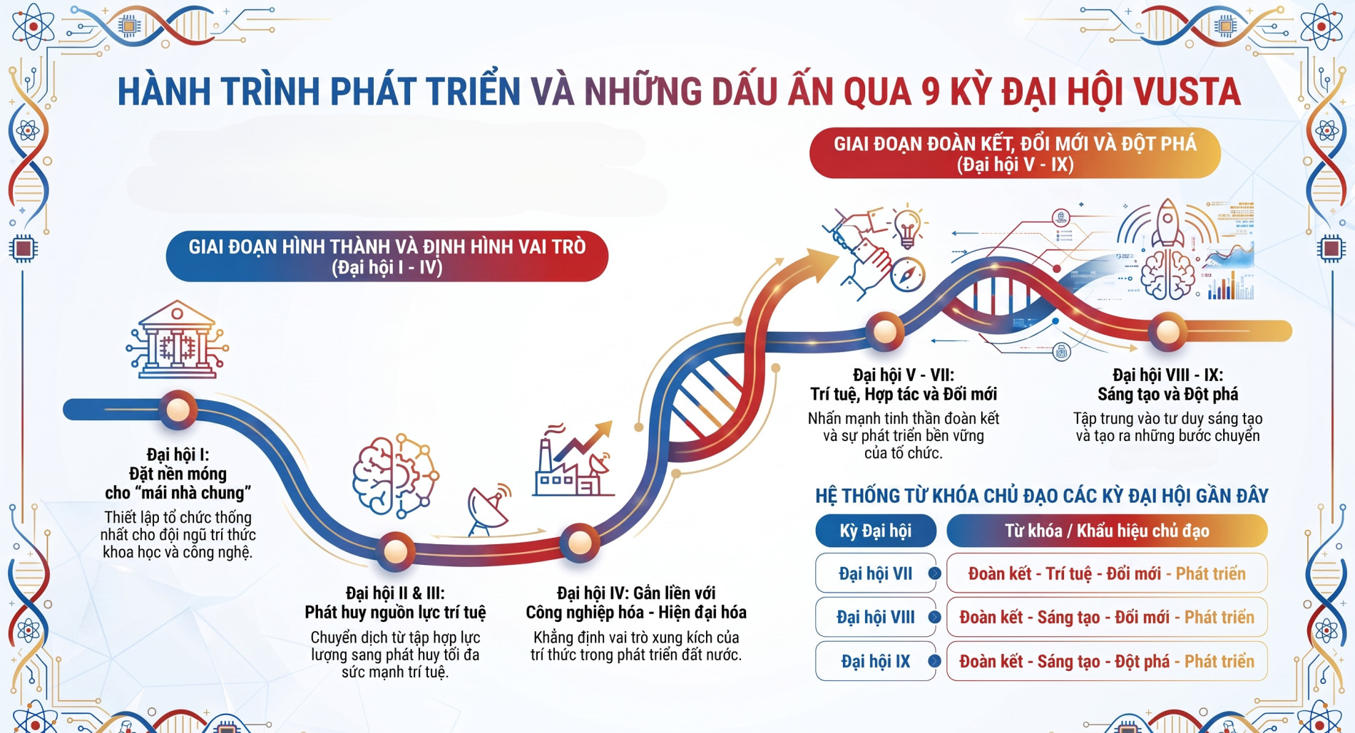 Dấu ấn qua các kỳ Đại hội Liên hiệp Hội Việt Nam: Từ tập hợp trí thức đến “Đoàn kết - Sáng tạo - Đột phá - Phát triển
