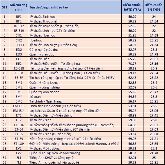 Điểm chuẩn ĐH Bách khoa Hà Nội cao nhất 28.53 điểm