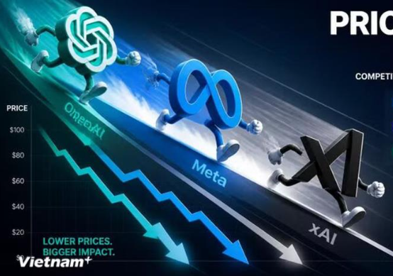 OpenAI, Meta, xAI lao vào cuộc chiến giá AI khi doanh nghiệp siết chi tiêu